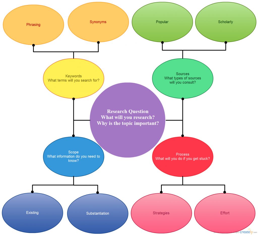 Search Strategy Map